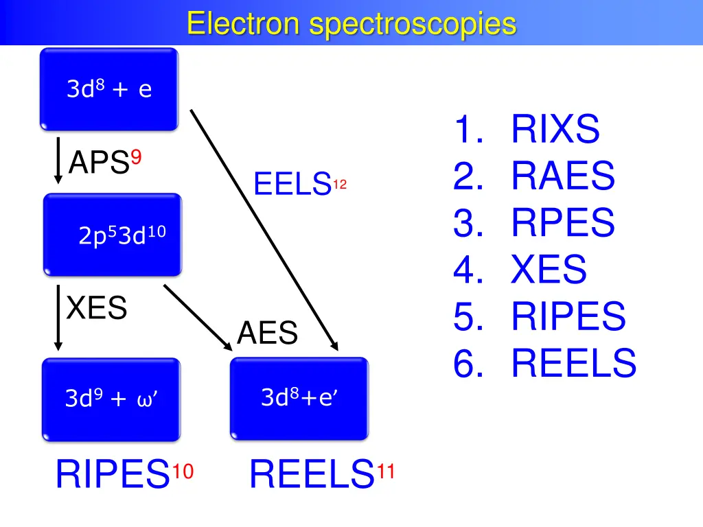 electron spectroscopies 3