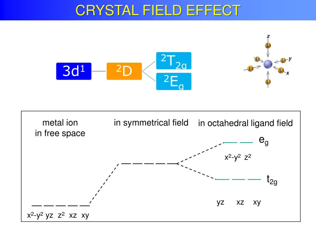 octahedral crystal field splitting crystal field