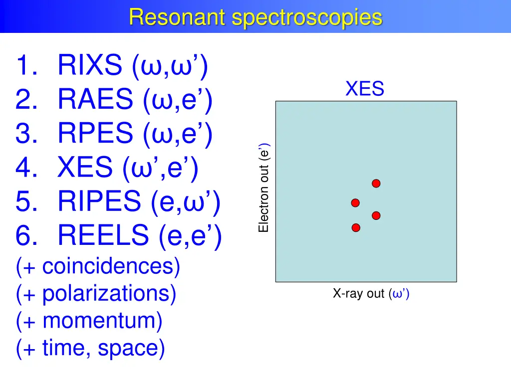 resonant spectroscopies 3