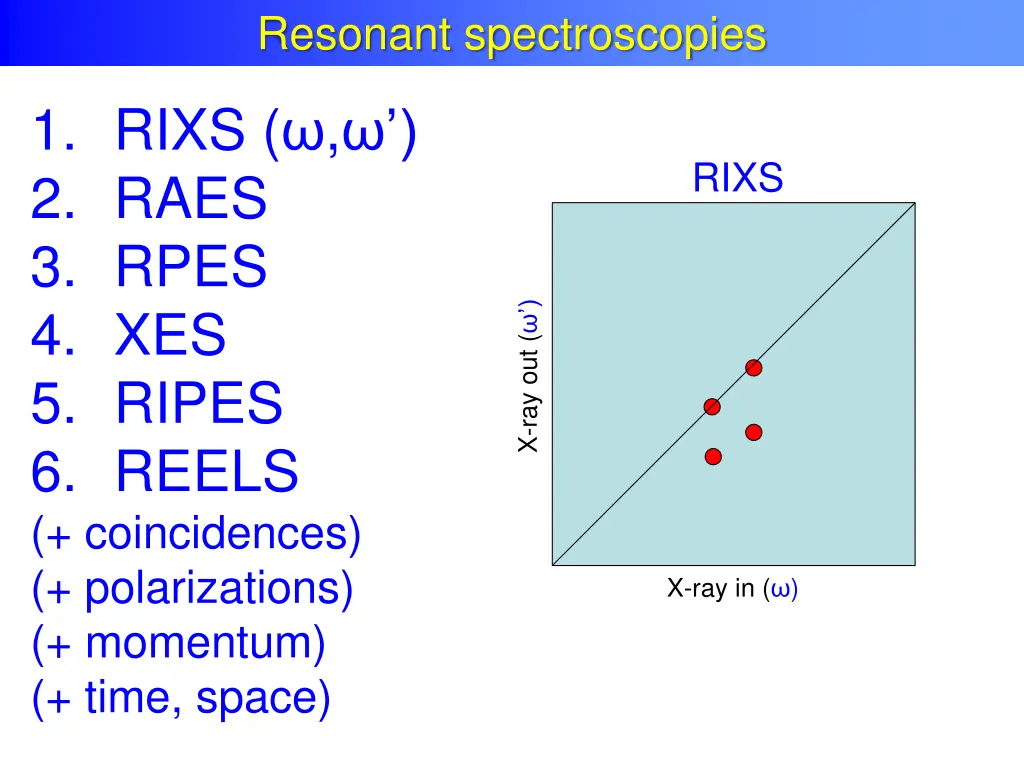 resonant spectroscopies