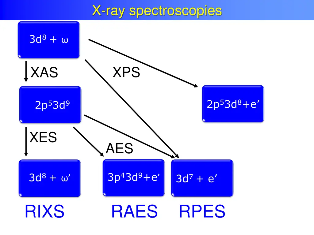 x ray spectroscopies 3