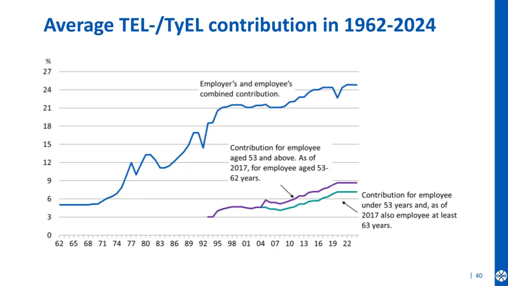 average tel tyel contribution in 1962 2024