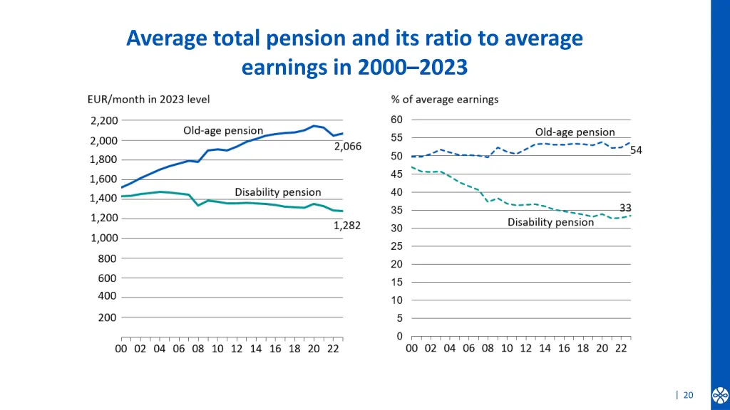 average total pension and its ratio to average