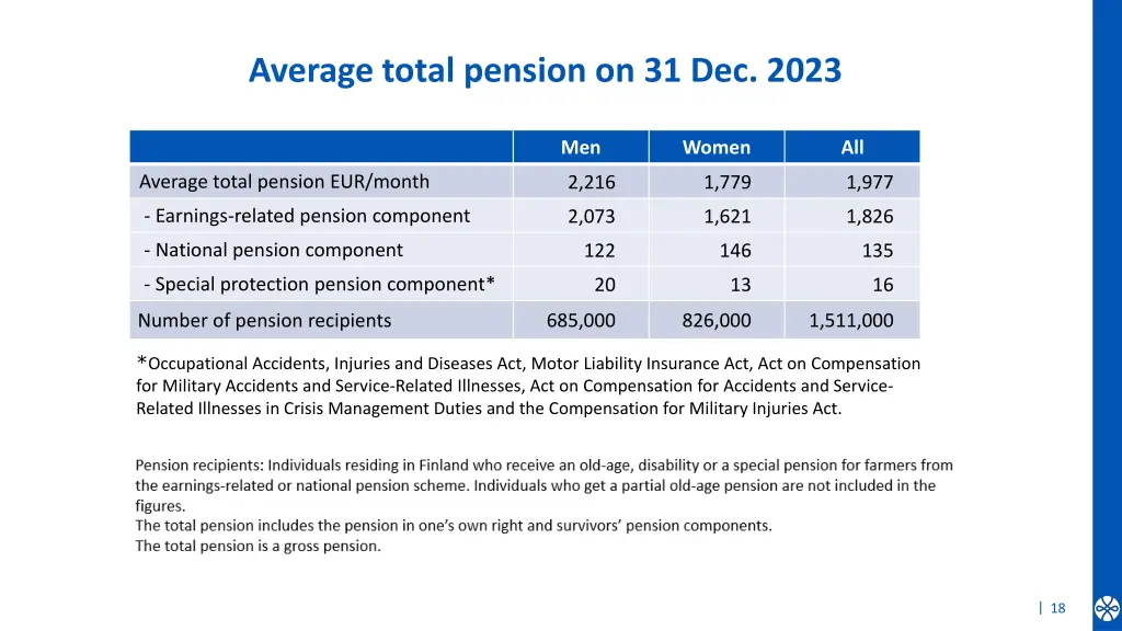 average total pension on 31 dec 2023