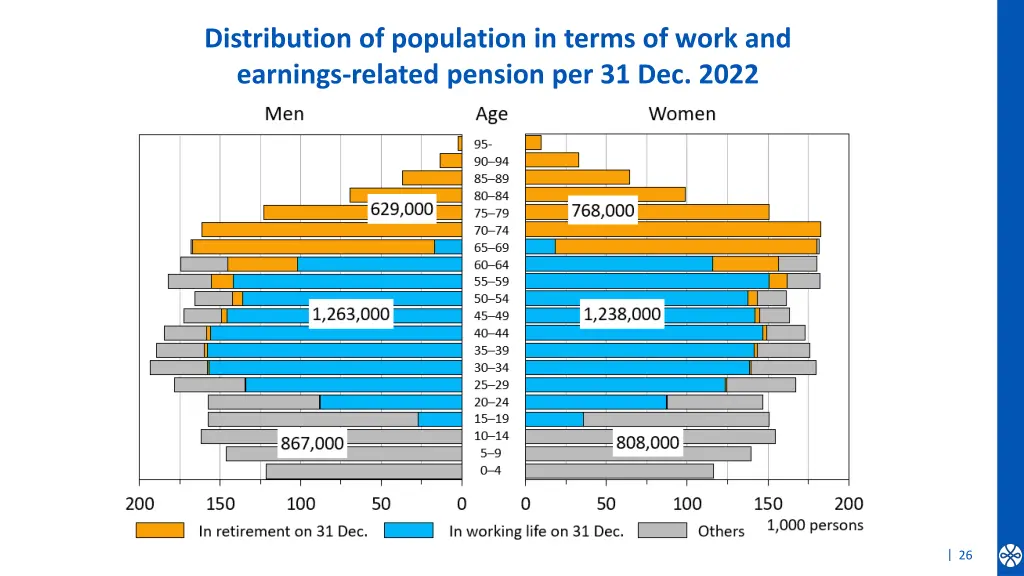 distribution of population in terms of work