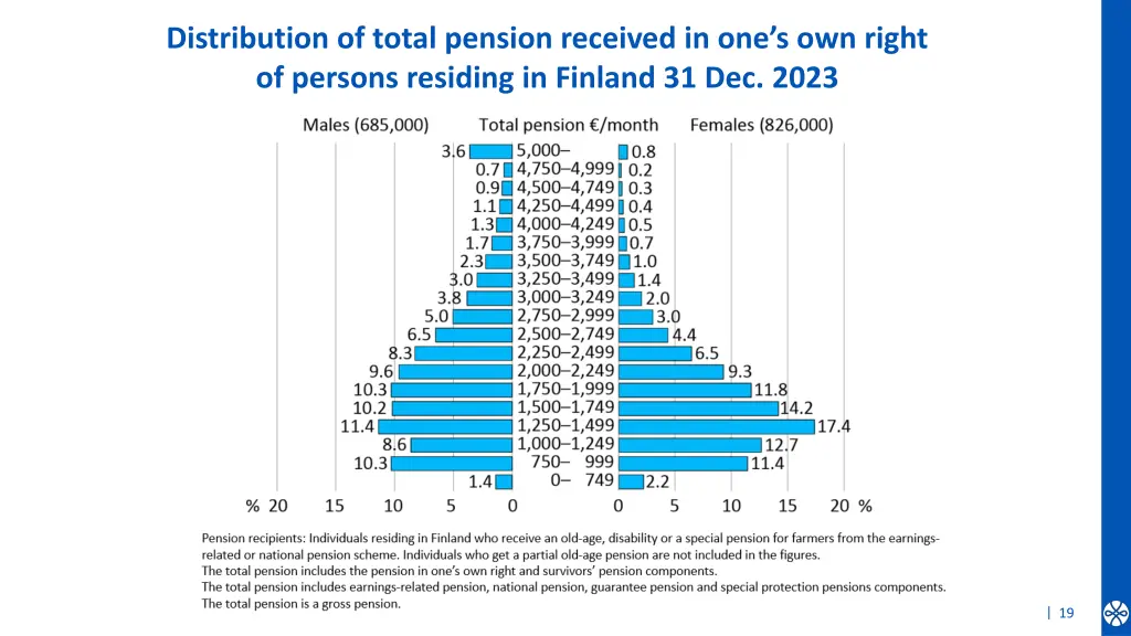 distribution of total pension received