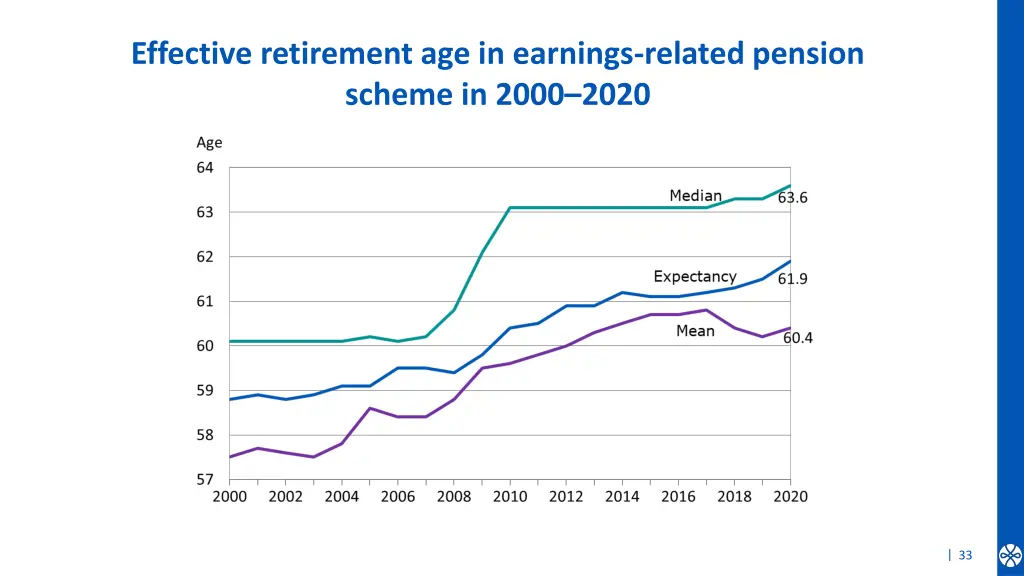 effective retirement age in earnings related