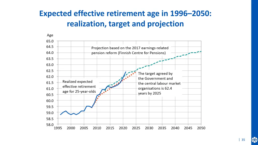 expected effective retirement age in 1996 2050