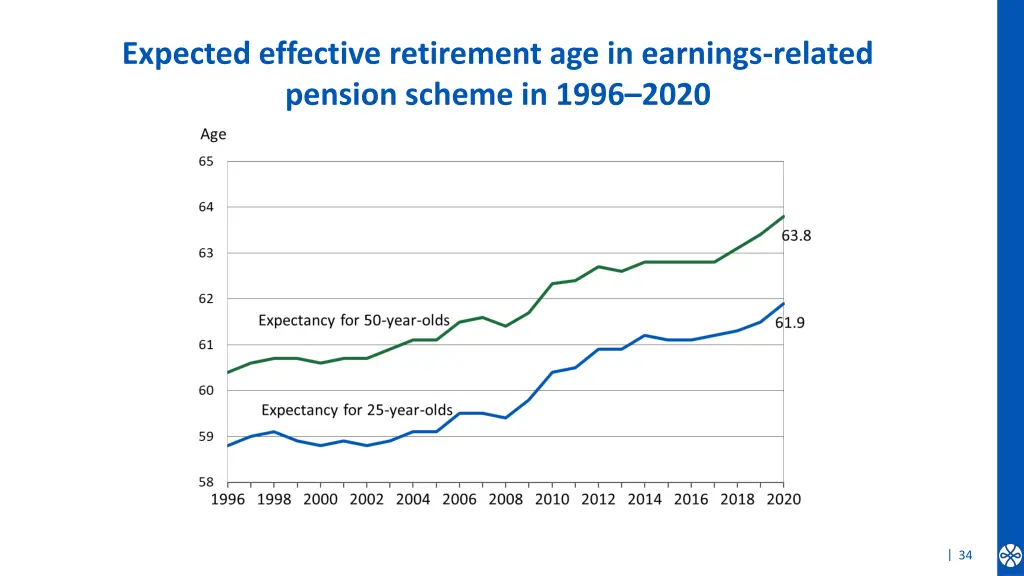 expected effective retirement age in earnings