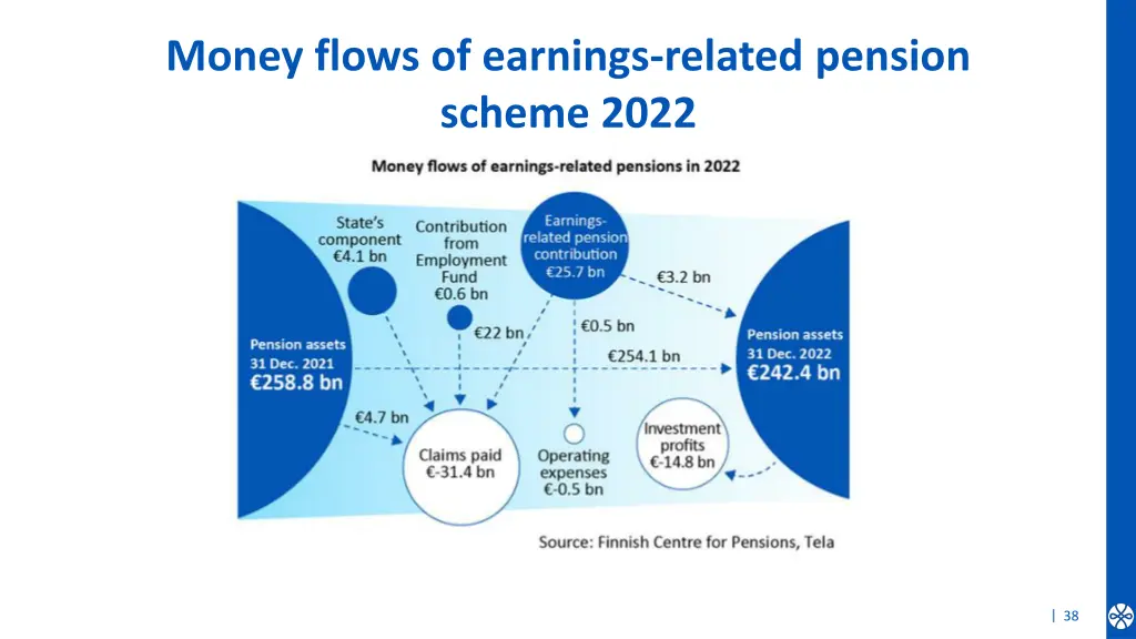 money flows of earnings related pension scheme