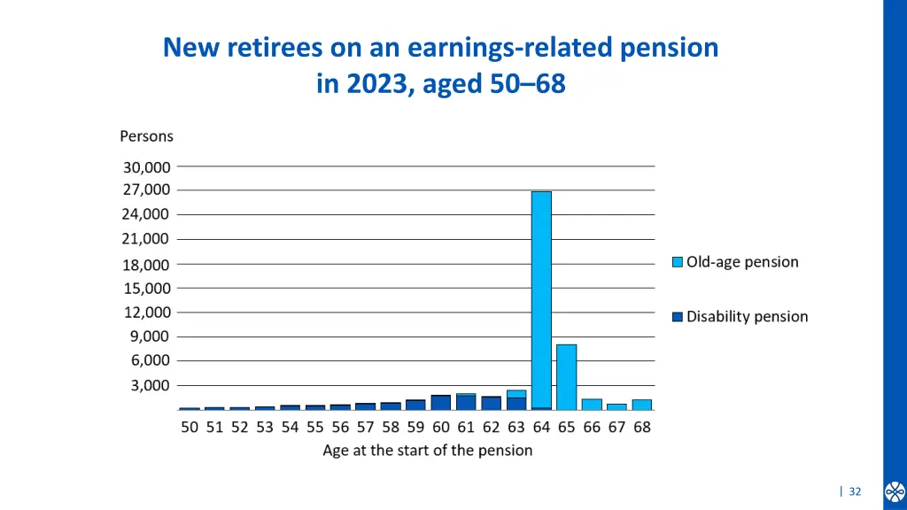 new retirees on an earnings related pension