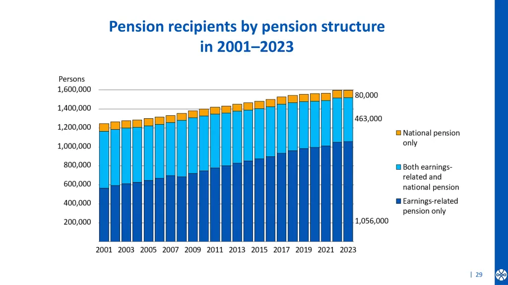 pension recipients by pension structure in 2001