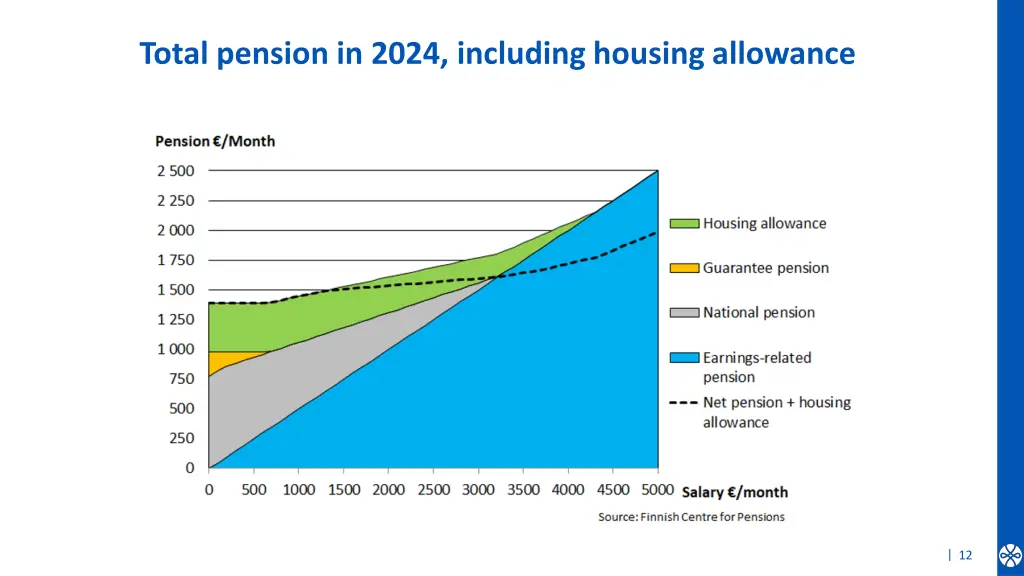 total pension in 2024 including housing allowance