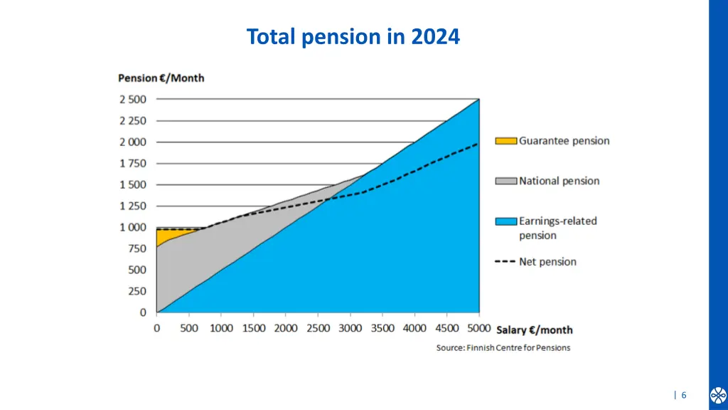 total pension in 2024