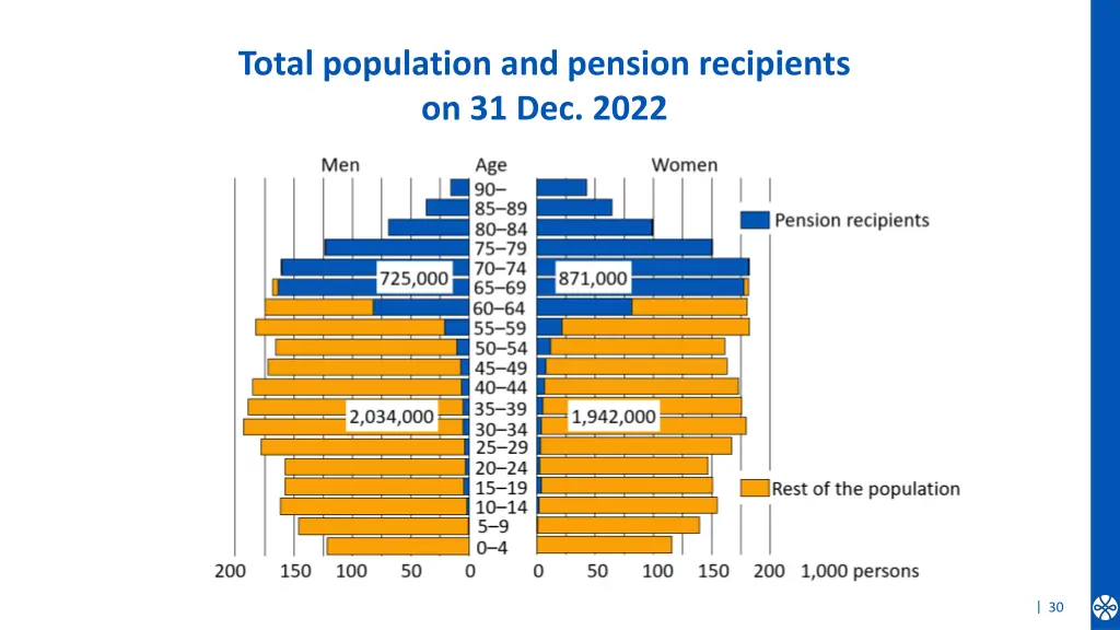 total population and pension recipients