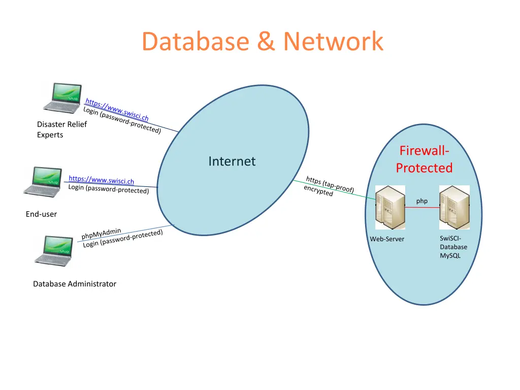 database network