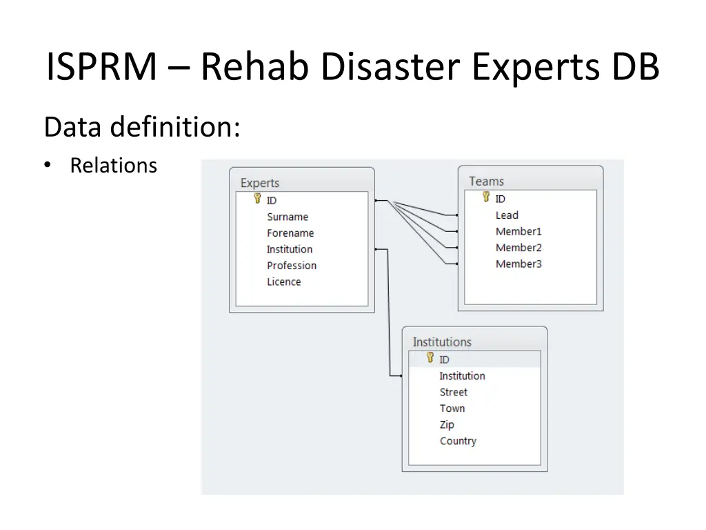 isprm rehab disaster experts db 5