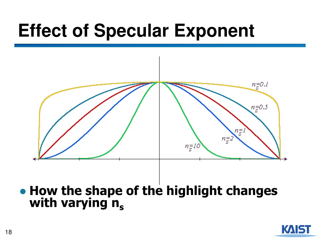 effect of specular exponent