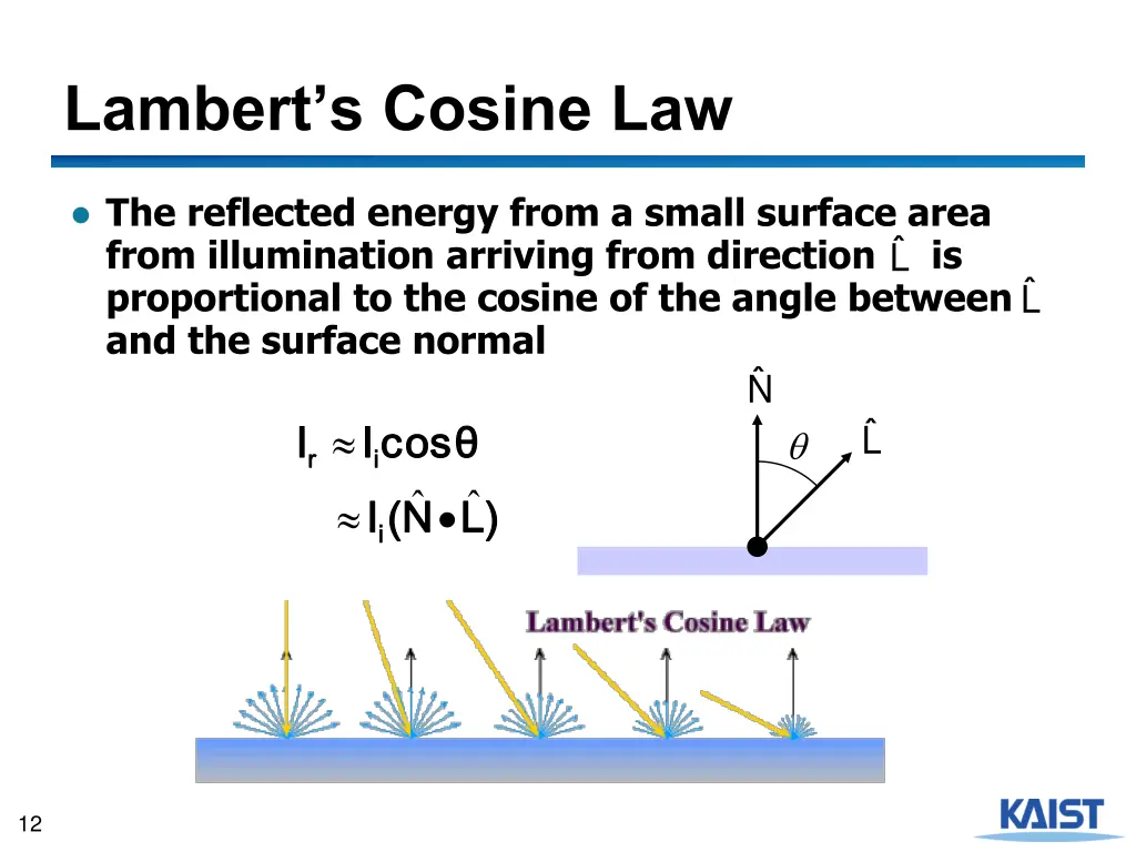 lambert s cosine law