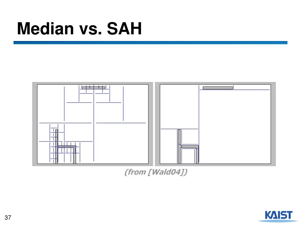 median vs sah