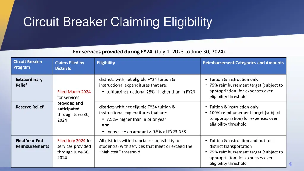 circuit breaker claiming eligibility