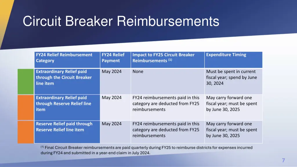 circuit breaker reimbursements