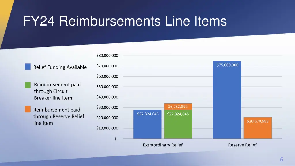 fy24 reimbursements line items