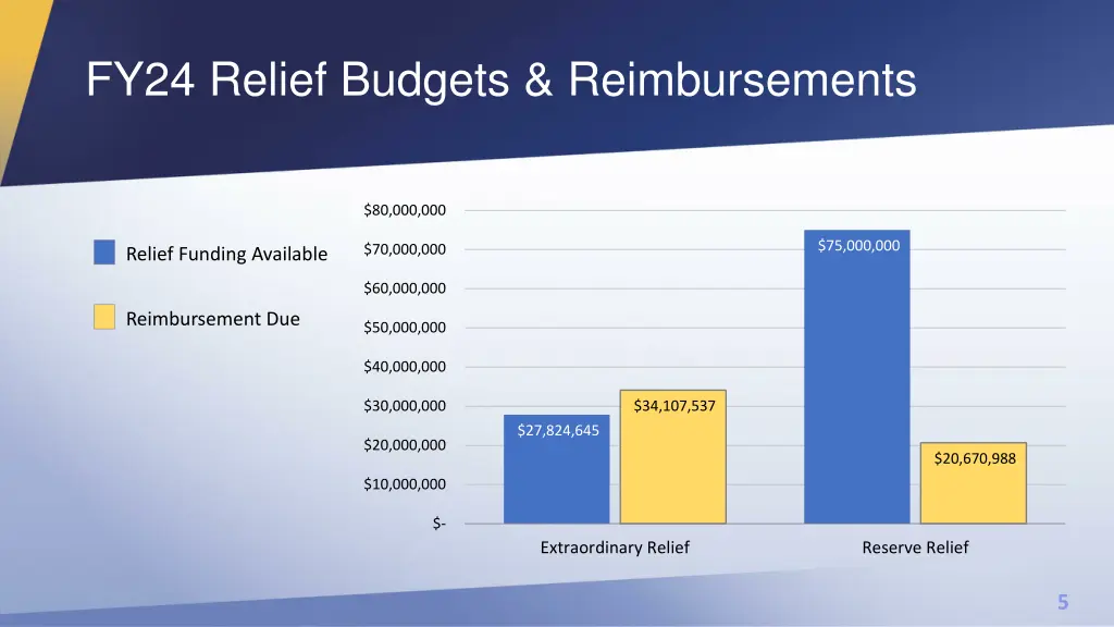 fy24 relief budgets reimbursements