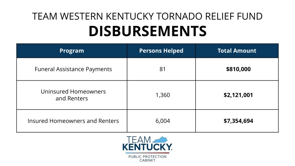 team western kentucky tornado relief fund 1