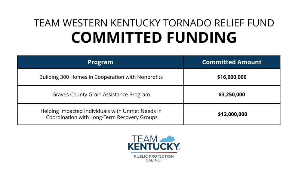 team western kentucky tornado relief fund 2