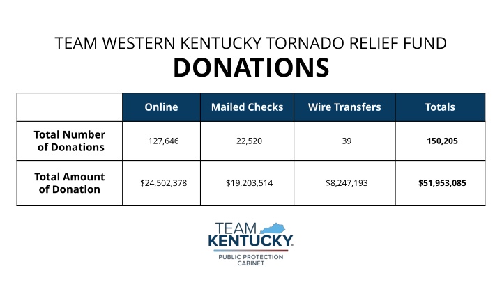 team western kentucky tornado relief fund