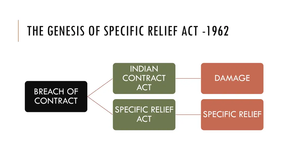 the genesis of specific relief act 1962