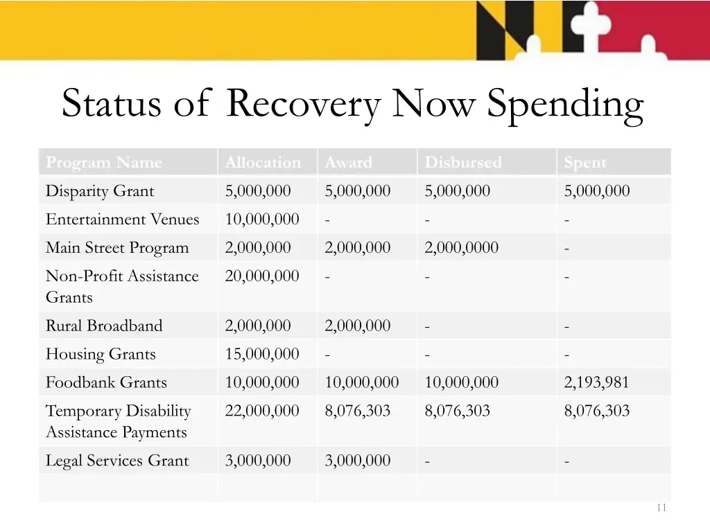 status of recovery now spending 1