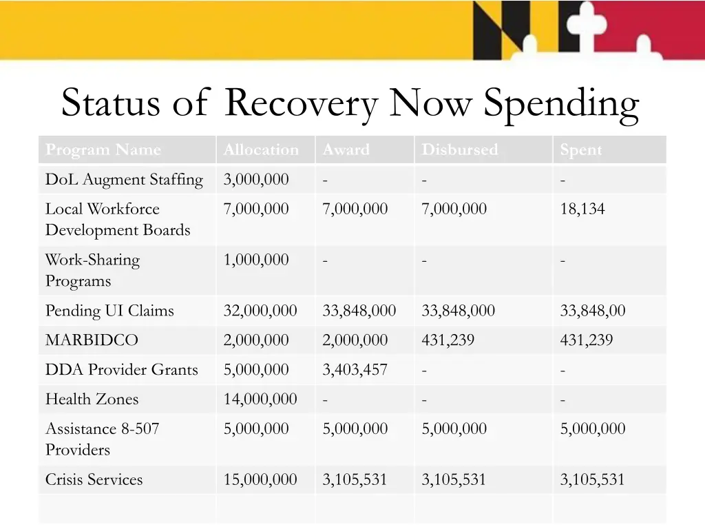 status of recovery now spending 2