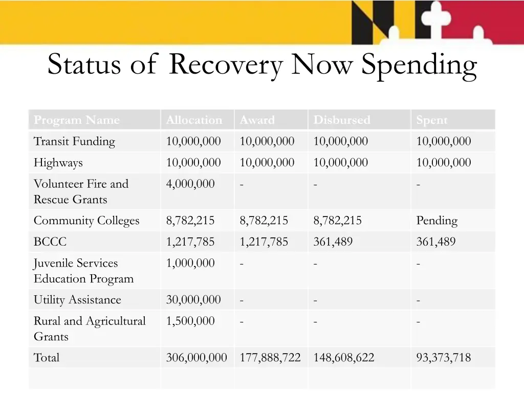 status of recovery now spending 3