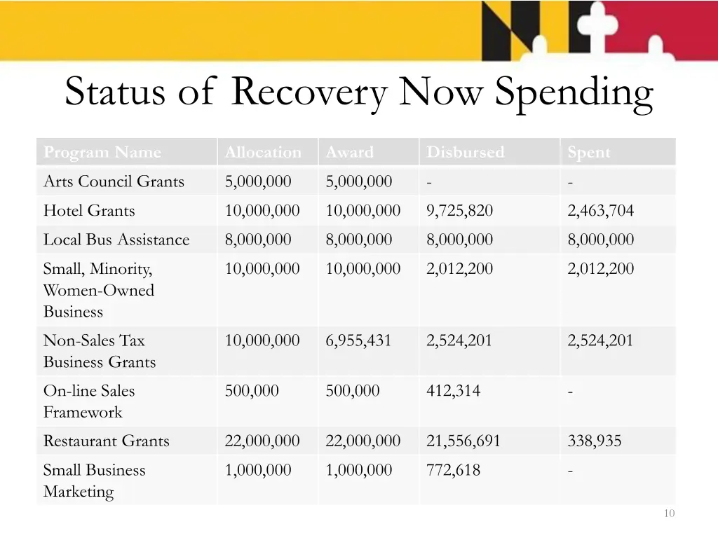 status of recovery now spending