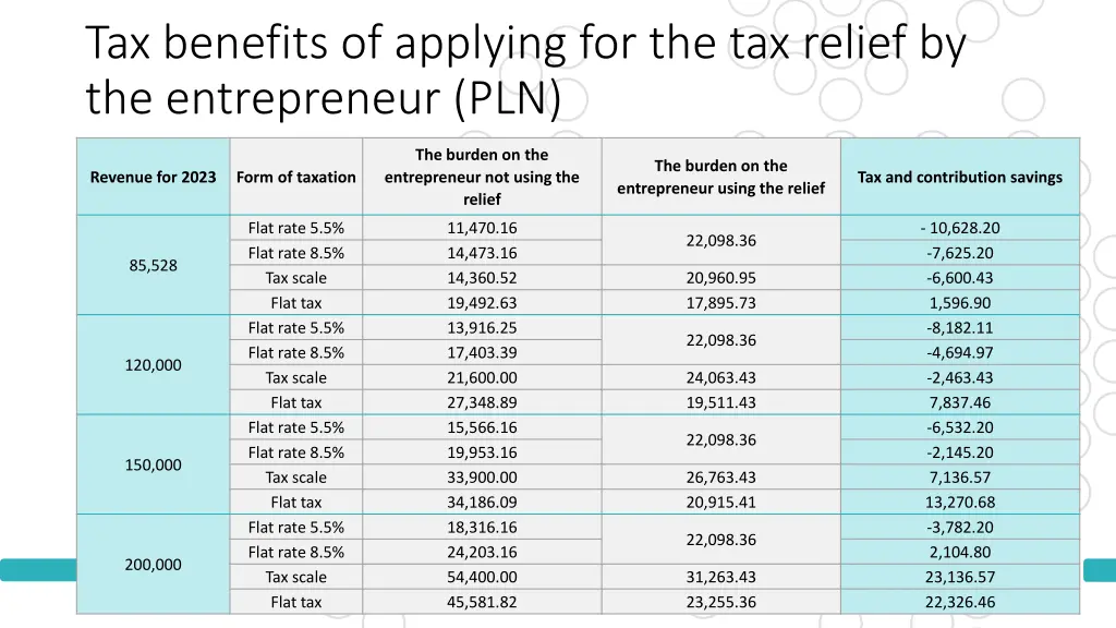 tax benefits of applying for the tax relief 1