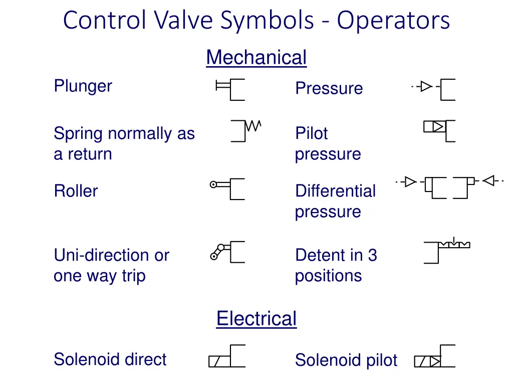 control valve symbols operators mechanical plunger