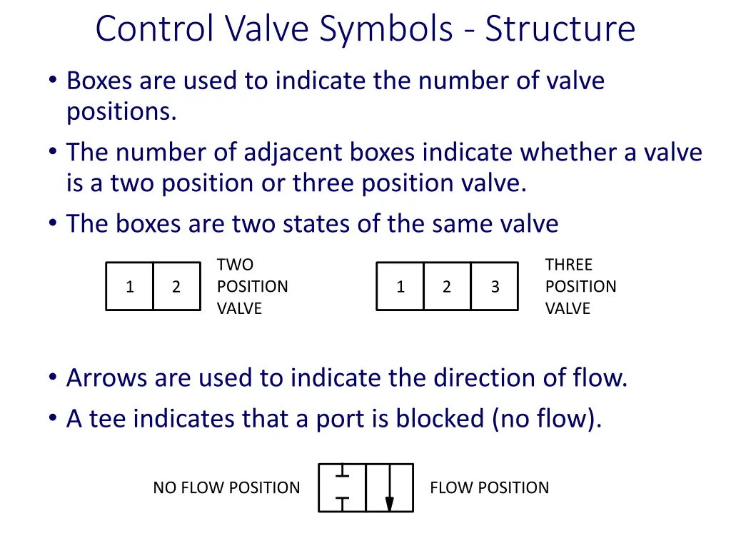 control valve symbols structure boxes are used