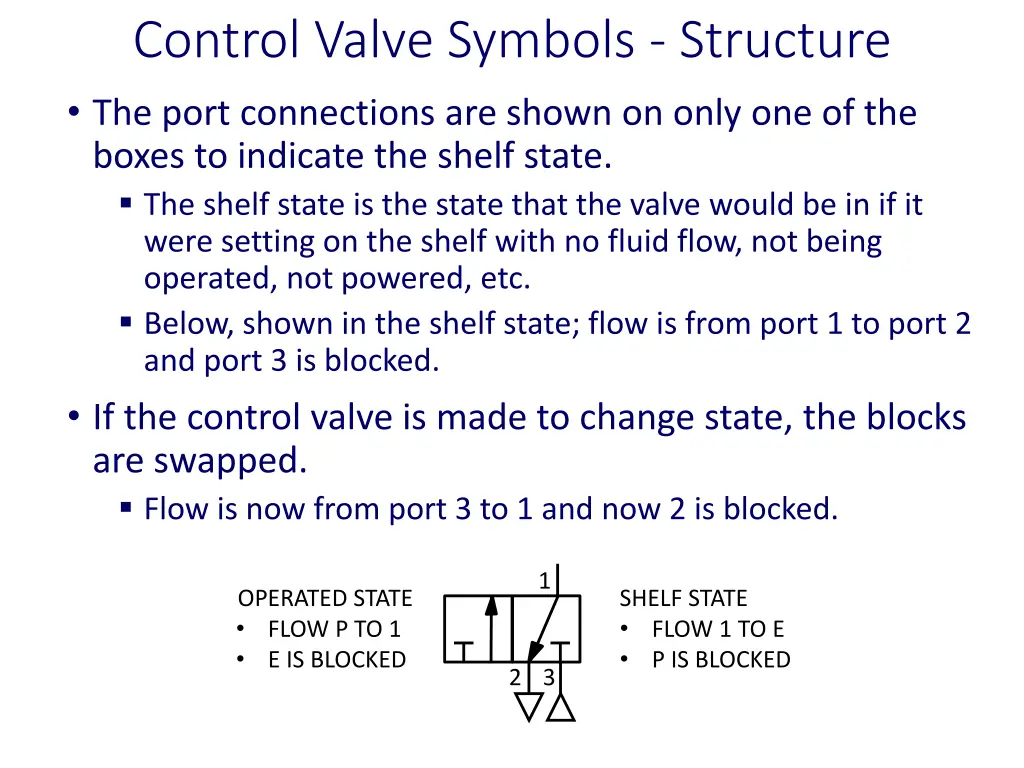 control valve symbols structure the port