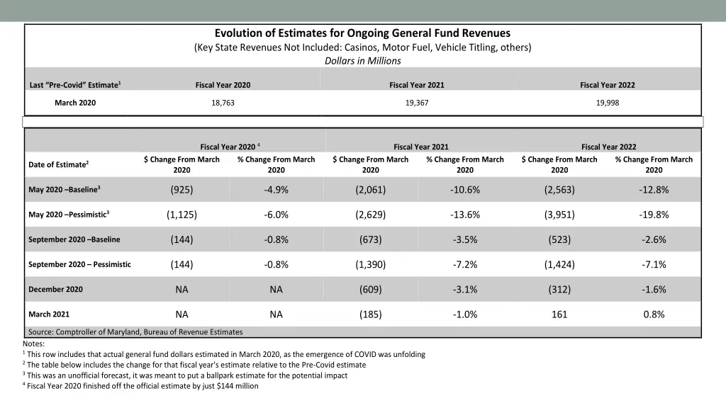 evolution of estimates for ongoing general fund