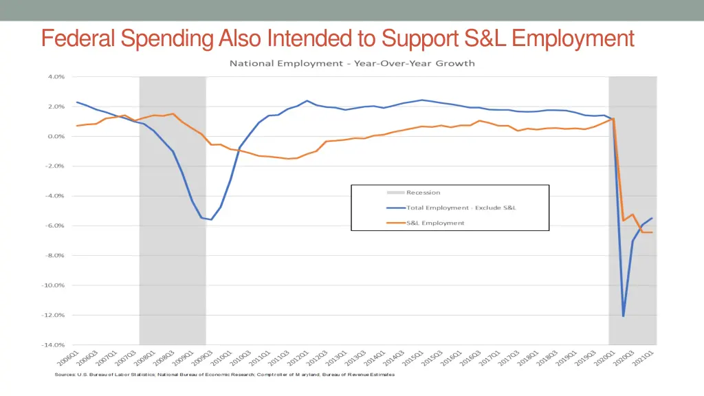 federal spending also intended to support