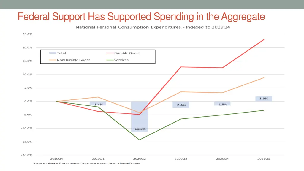 federal support has supported spending