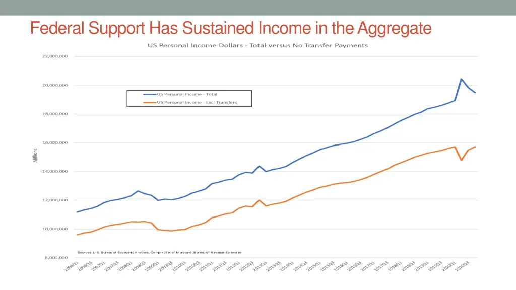 federal support has sustained income