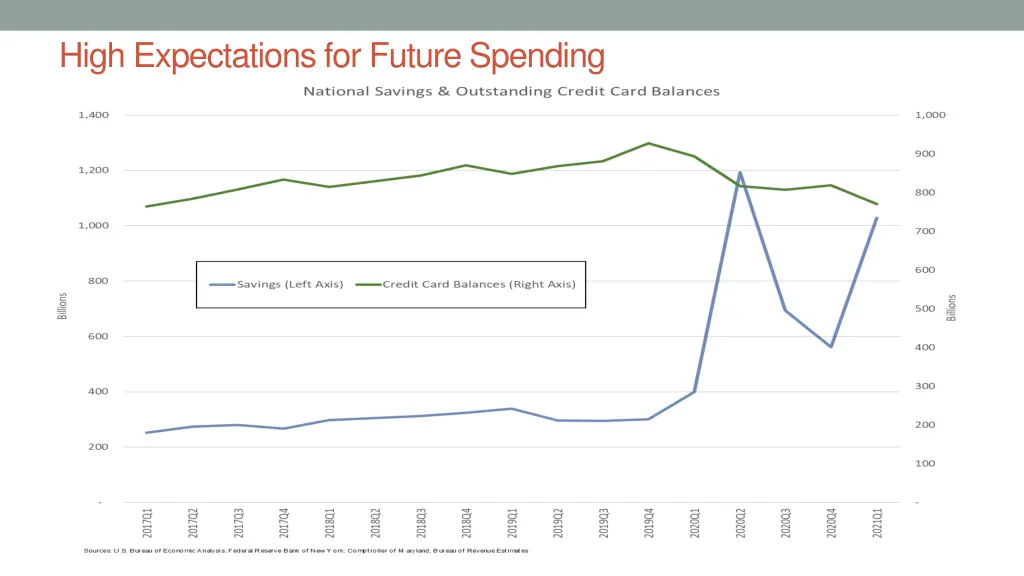 high expectations for future spending