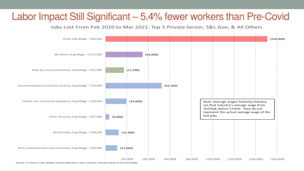 labor impact still significant 5 4 fewer workers