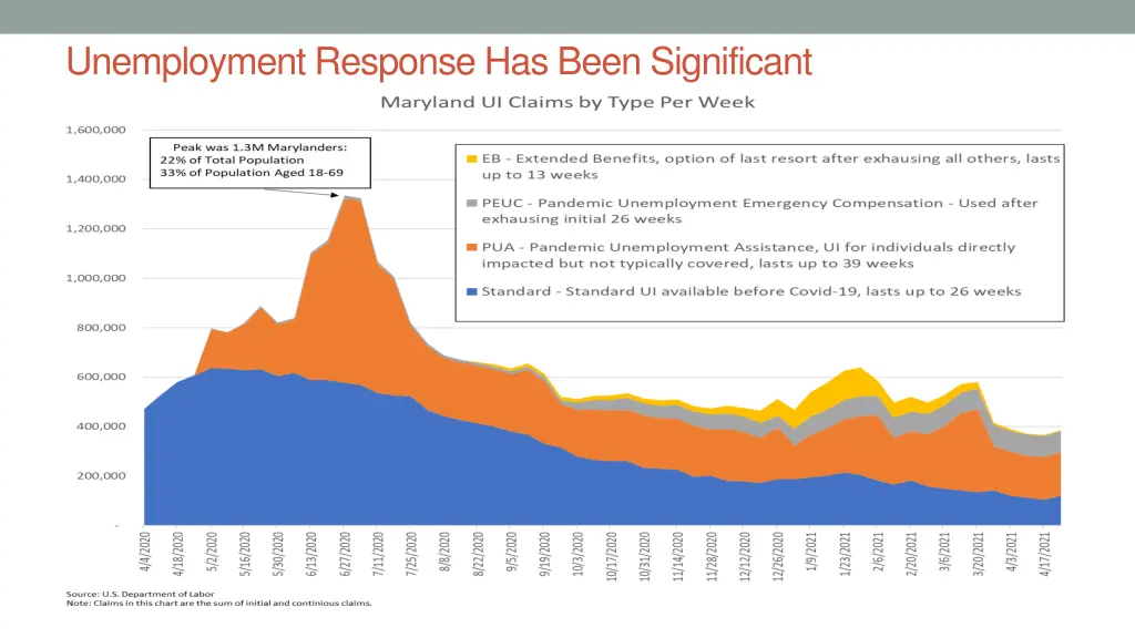 unemployment response has been significant