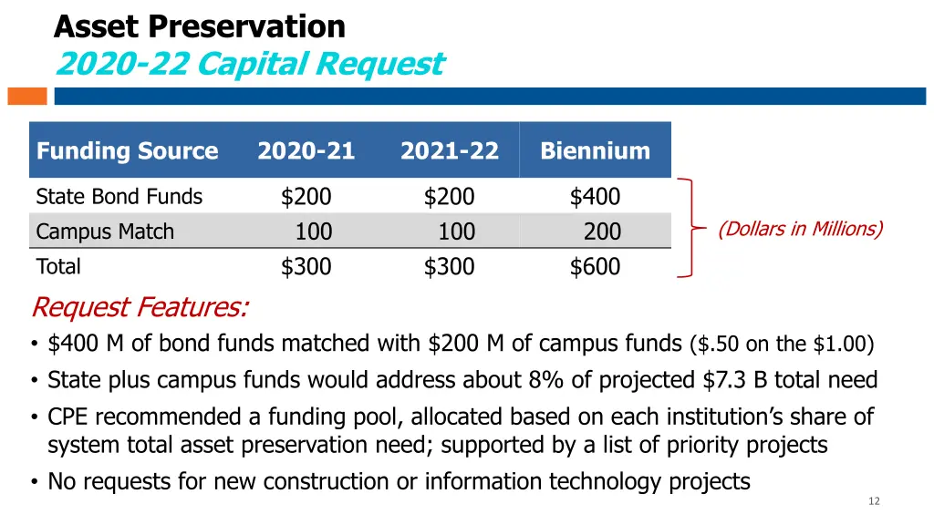 asset preservation 2020 22 capital request