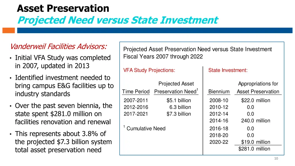 asset preservation projected need versus state