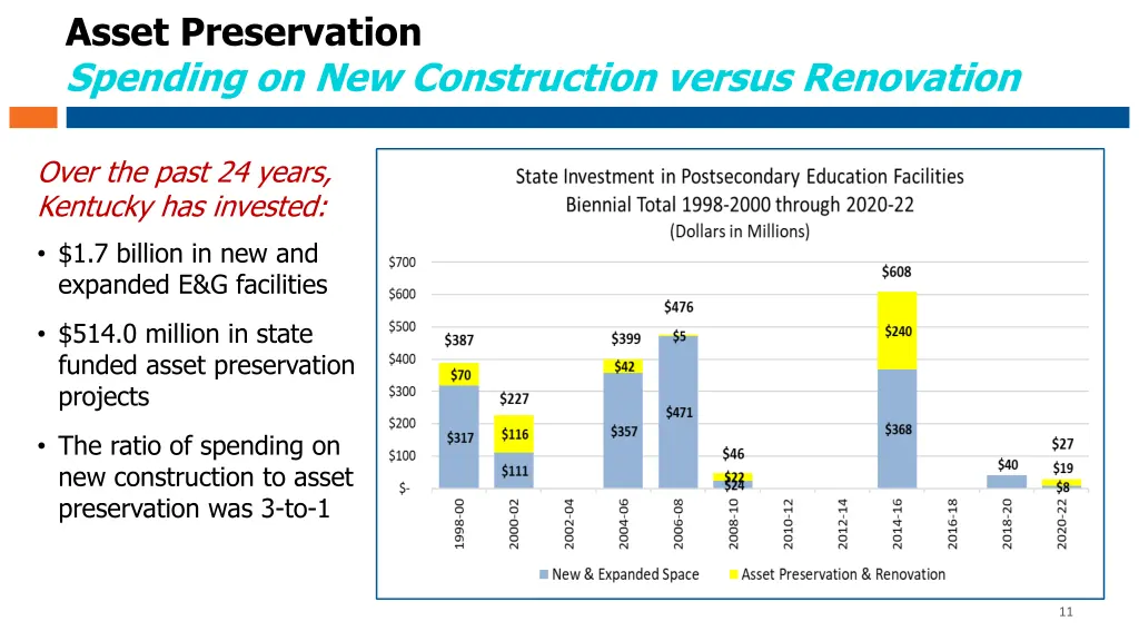 asset preservation spending on new construction